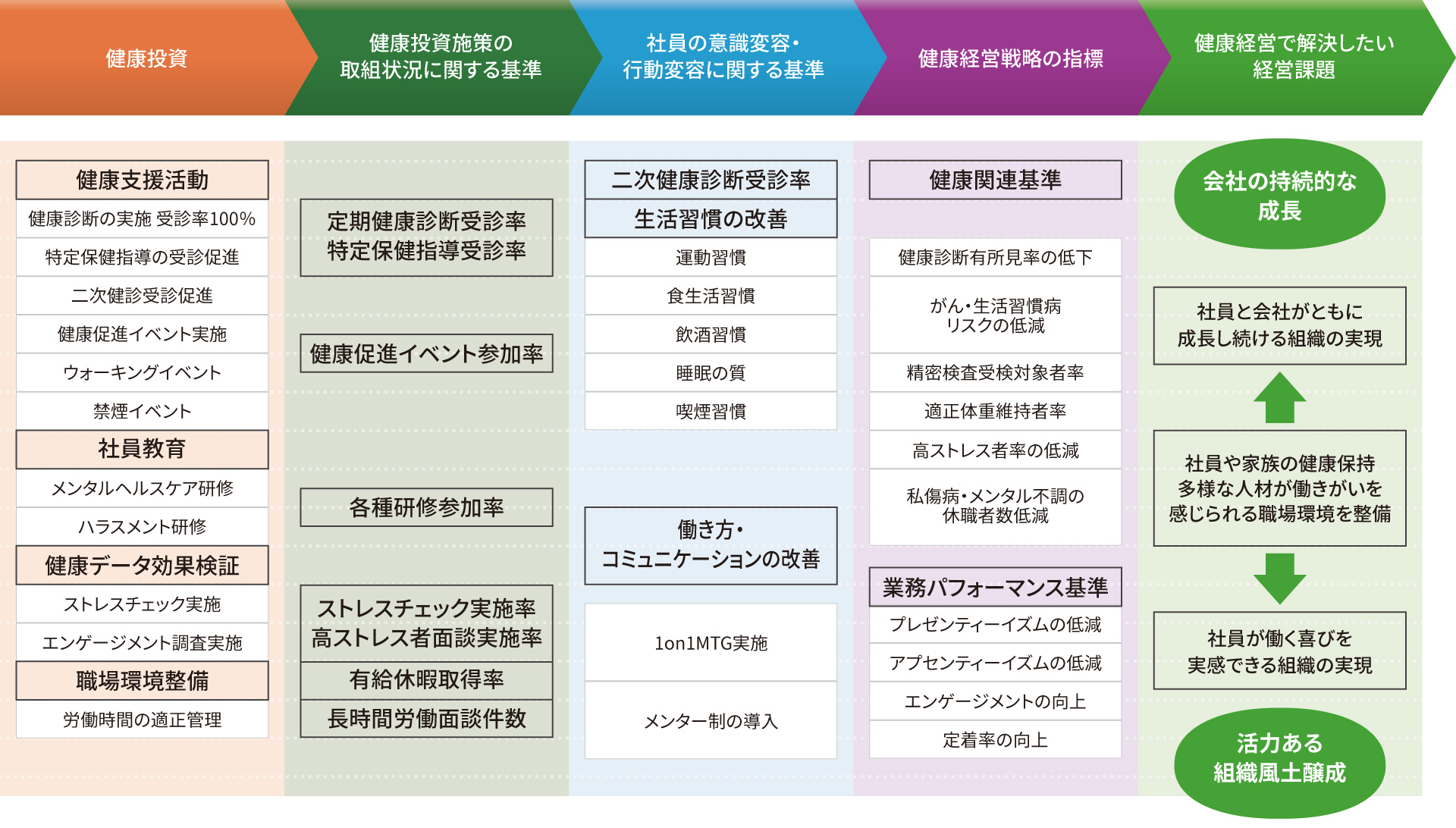 健康経営戦略MAP