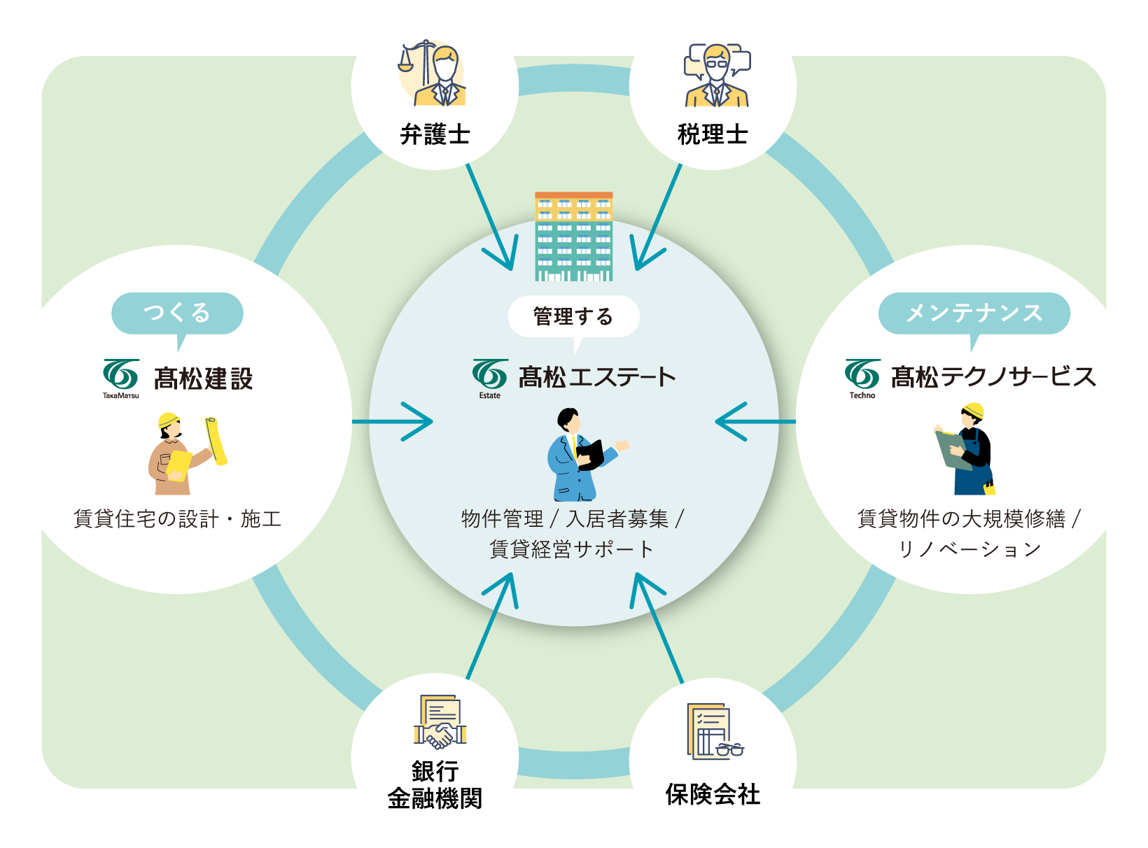 賃貸経営のサポート体制図